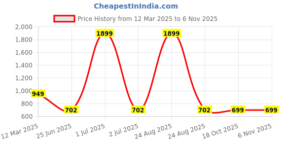 myntra.com HOUSE OF QUIRK Set Of 4 Beige Printed Stretchable Washable Short Dining Chair Covers house of quirk Price History Graph from 12 Mar 2025 to 6 Nov 2025