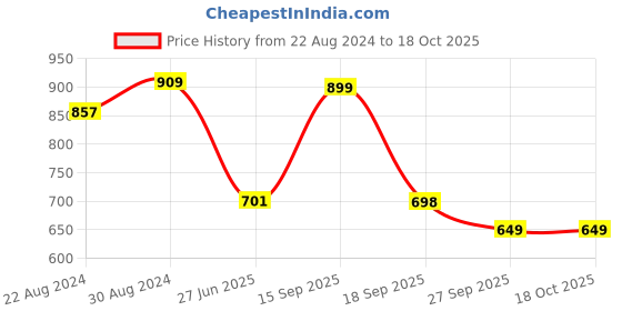myntra.com HOUSE OF QUIRK Set Of 4 Black & Grey Printed Chair Covers house of quirk Price History Graph from 22 Aug 2024 to 18 Oct 2025