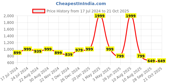 myntra.com HOUSE OF QUIRK Set Of 4 Black & White Printed Chair Covers house of quirk Price History Graph from 17 Jul 2024 to 21 Oct 2025