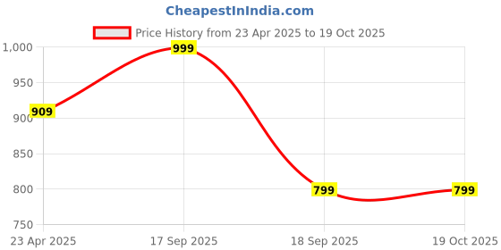myntra.com HOUSE OF QUIRK Set Of 4 Blue & Red Printed Chair Cover house of quirk Price History Graph from 23 Apr 2025 to 18 Oct 2025