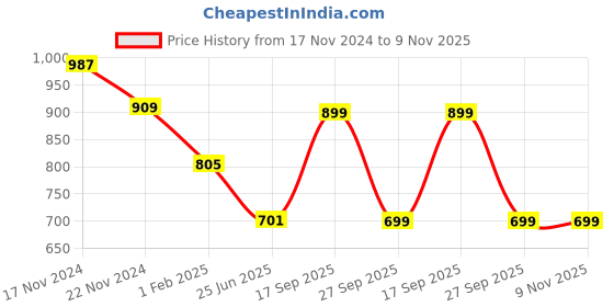 myntra.com HOUSE OF QUIRK Set Of 4 Blue & White Printed Chair Covers house of quirk Price History Graph from 17 Nov 2024 to 9 Nov 2025