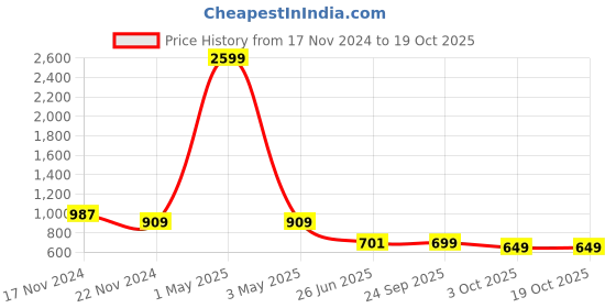 myntra.com HOUSE OF QUIRK Set Of 4 Blue & White Printed Removable Chair Covers house of quirk Price History Graph from 17 Nov 2024 to 18 Oct 2025