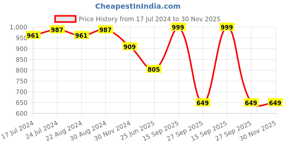 myntra.com HOUSE OF QUIRK Set Of 4 Brown & Beige Printed Chair Cover house of quirk Price History Graph from 17 Jul 2024 to 30 Nov 2025