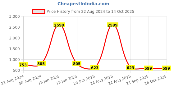 myntra.com HOUSE OF QUIRK Set Of 4 Brown Solid Removable Chair Covers house of quirk Price History Graph from 22 Aug 2024 to 13 Oct 2025