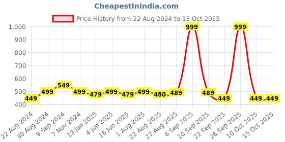 myntra.com HOUSE OF QUIRK Set of 4 Closet Drawer Divider Organizer house of quirk Price History Graph from 22 Aug 2024 to 14 Oct 2025
