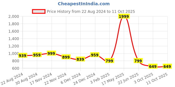 myntra.com HOUSE OF QUIRK Set Of 4 Cream-Colored Printed Chair Covers house of quirk Price History Graph from 22 Aug 2024 to 10 Oct 2025