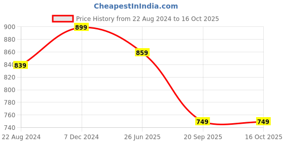 myntra.com HOUSE OF QUIRK Set Of 4 Cream Printed Removable Chair Covers house of quirk Price History Graph from 22 Aug 2024 to 16 Oct 2025