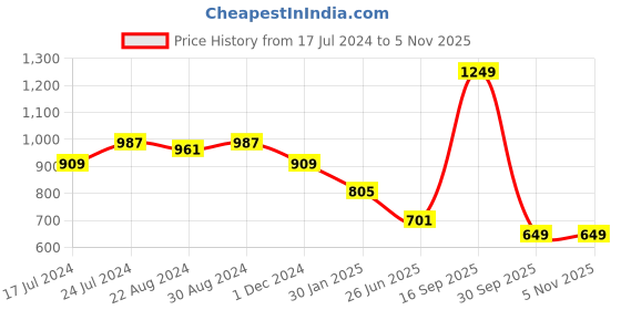 myntra.com HOUSE OF QUIRK Set of 4 Green Printed Chair Cover Set house of quirk Price History Graph from 17 Jul 2024 to 3 Nov 2025