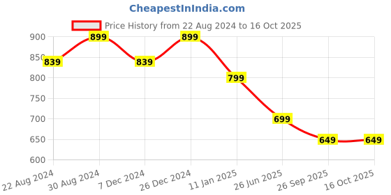 myntra.com HOUSE OF QUIRK Set Of 4 Green Printed Chair Covers house of quirk Price History Graph from 22 Aug 2024 to 15 Oct 2025