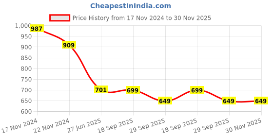 myntra.com HOUSE OF QUIRK Set Of 4 Green Printed Removable Chair Covers house of quirk Price History Graph from 17 Nov 2024 to 30 Nov 2025