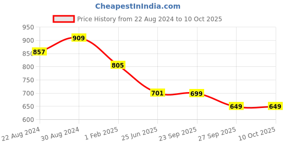 myntra.com HOUSE OF QUIRK Set Of 4 Grey & Black Printed Chair Covers house of quirk Price History Graph from 22 Aug 2024 to 10 Oct 2025