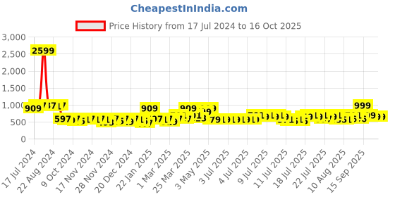 myntra.com HOUSE OF QUIRK Set Of 4 Grey & Pink Printed Chair Covers house of quirk Price History Graph from 17 Jul 2024 to 16 Oct 2025