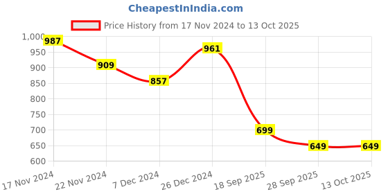 myntra.com HOUSE OF QUIRK Set Of 4 Grey & Pink Printed Removable Chair Covers house of quirk Price History Graph from 17 Nov 2024 to 12 Oct 2025