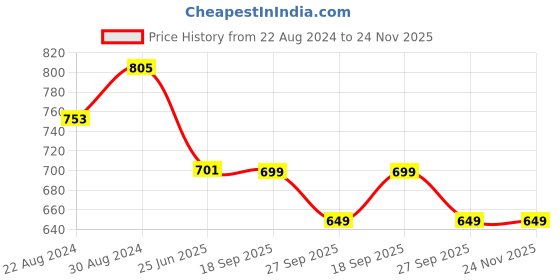 myntra.com HOUSE OF QUIRK Set of 4 Grey & White Checked Chair Cover Set house of quirk Price History Graph from 22 Aug 2024 to 24 Nov 2025