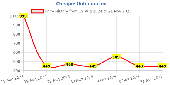 myntra.com HOUSE OF QUIRK Set of 4 Grey Foldable Drawer Divider Organizer house of quirk Price History Graph from 19 Aug 2024 to 21 Nov 2025