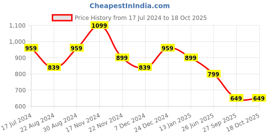 myntra.com HOUSE OF QUIRK Set Of 4 Grey Printed Removable Chair Covers house of quirk Price History Graph from 17 Jul 2024 to 17 Oct 2025