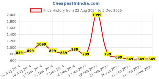myntra.com HOUSE OF QUIRK Set Of 4 Grey Printed Removable Chair Covers house of quirk Price History Graph from 22 Aug 2024 to 3 Dec 2025