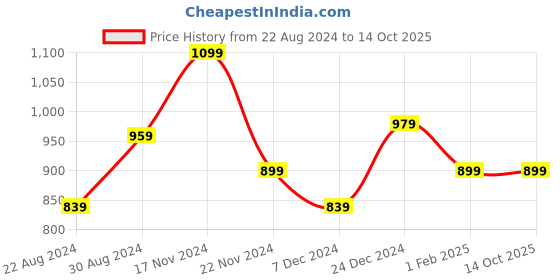 myntra.com HOUSE OF QUIRK Set Of 4 Grey Printed Removable Chair Covers house of quirk Price History Graph from 22 Aug 2024 to 14 Oct 2025