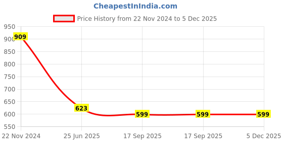 myntra.com HOUSE OF QUIRK Set Of 4 Grey Solid Removable Chair Covers house of quirk Price History Graph from 22 Nov 2024 to 5 Dec 2025