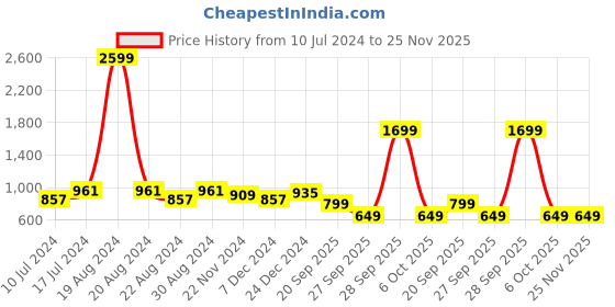 myntra.com HOUSE OF QUIRK Set Of 4 Maroon & White Diamond Printed Removable Chair Covers house of quirk Price History Graph from 10 Jul 2024 to 25 Nov 2025