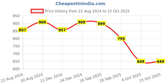 myntra.com HOUSE OF QUIRK Set Of 4 Maroon & White Printed Removable Chair Covers house of quirk Price History Graph from 22 Aug 2024 to 15 Oct 2025