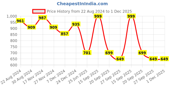 myntra.com HOUSE OF QUIRK Set Of 4 Navy Blue & White Printed Chair Cover house of quirk Price History Graph from 22 Aug 2024 to 30 Nov 2025