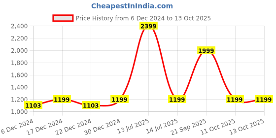myntra.com HOUSE OF QUIRK Set Of 4 Pink Diamond Texture Removable & Washable Chair Covers house of quirk Price History Graph from 6 Dec 2024 to 13 Oct 2025