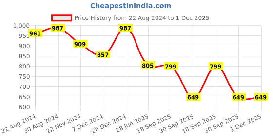 myntra.com HOUSE OF QUIRK Set Of 4 Pink Printed Chair Covers house of quirk Price History Graph from 22 Aug 2024 to 1 Dec 2025