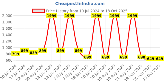 myntra.com HOUSE OF QUIRK Set Of 4 Printed Removable Chair Covers house of quirk Price History Graph from 10 Jul 2024 to 12 Oct 2025