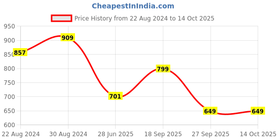 myntra.com HOUSE OF QUIRK Set of 4 Red Solid Removable Chair Covers house of quirk Price History Graph from 22 Aug 2024 to 13 Oct 2025