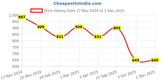 myntra.com HOUSE OF QUIRK Set Of 4 White & Blue Printed Non-Slip Removable Chair Covers house of quirk Price History Graph from 17 Nov 2024 to 2 Dec 2025