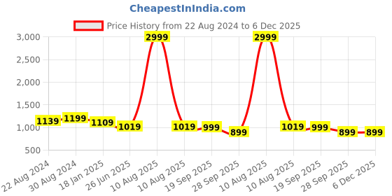 myntra.com HOUSE OF QUIRK Set Of 6 Beige & Blue Printed Chair Covers house of quirk Price History Graph from 22 Aug 2024 to 5 Dec 2025