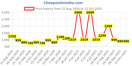 myntra.com HOUSE OF QUIRK Set Of 6 Black & Grey Printed Chair Covers house of quirk Price History Graph from 22 Aug 2024 to 12 Oct 2025