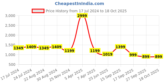 myntra.com HOUSE OF QUIRK Set Of 6 Brown & Beige Printed Chair Cover house of quirk Price History Graph from 17 Jul 2024 to 18 Oct 2025