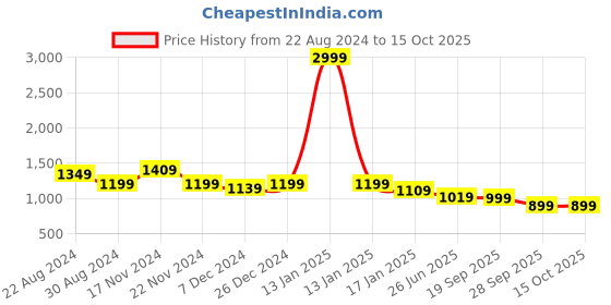myntra.com HOUSE OF QUIRK Set Of 6 Brown & White Checked Non-Slip Removable Chair Covers house of quirk Price History Graph from 22 Aug 2024 to 14 Oct 2025