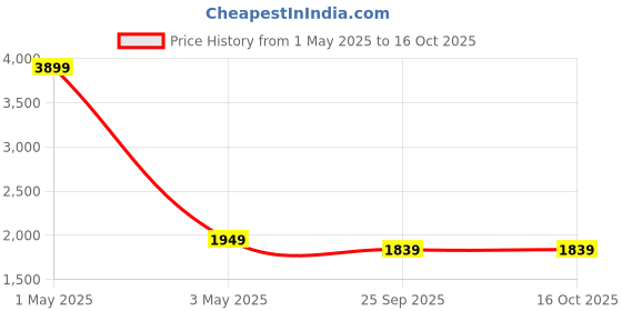 myntra.com HOUSE OF QUIRK Set Of 6 Charcoal-Colored Chair Covers house of quirk Price History Graph from 1 May 2025 to 16 Oct 2025