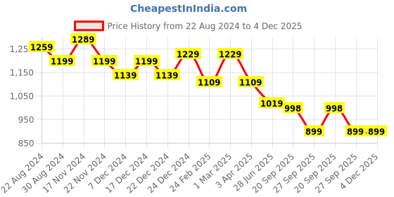 myntra.com HOUSE OF QUIRK Set Of 6 Cream-Coloured & Red Floral Printed Non-Slip Removable Chair Covers house of quirk Price History Graph from 22 Aug 2024 to 4 Dec 2025