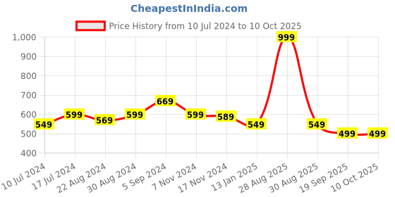 myntra.com HOUSE OF QUIRK Set Of 6 Drawer Organisers house of quirk Price History Graph from 10 Jul 2024 to 10 Oct 2025