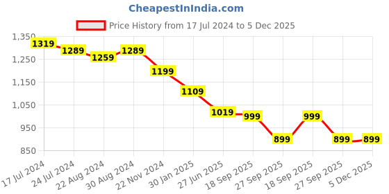myntra.com HOUSE OF QUIRK Set Of 6 Green & Grey Printed Non-Slip Removable Chair Covers house of quirk Price History Graph from 17 Jul 2024 to 5 Dec 2025