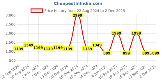 myntra.com HOUSE OF QUIRK Set Of 6 Green Solid Removable Chair Covers house of quirk Price History Graph from 22 Aug 2024 to 2 Dec 2025
