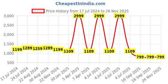 myntra.com HOUSE OF QUIRK Set Of 6 Grey & Black Printed Non-Slip Removable Chair Covers house of quirk Price History Graph from 17 Jul 2024 to 25 Nov 2025