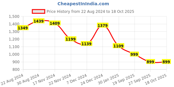 myntra.com HOUSE OF QUIRK Set Of 6 Grey & White Checked Non-Slip Removable Chair Covers house of quirk Price History Graph from 22 Aug 2024 to 18 Oct 2025