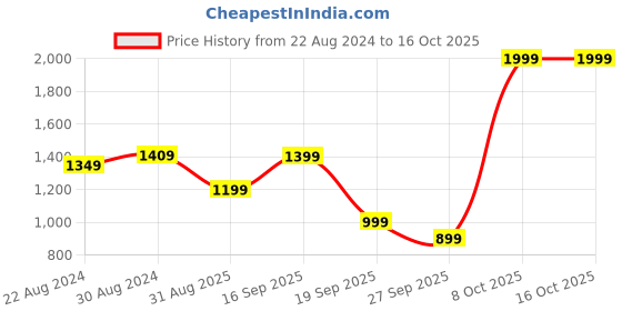 myntra.com HOUSE OF QUIRK Set Of 6 Grey & White Printed Non-Slip Removable Chair Covers house of quirk Price History Graph from 22 Aug 2024 to 16 Oct 2025