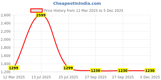 myntra.com HOUSE OF QUIRK Set Of 6 Grey Printed Stretchable Washable Short Dining Chair Covers house of quirk Price History Graph from 12 Mar 2025 to 5 Dec 2025