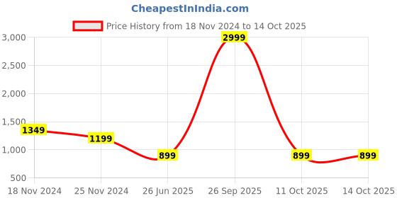 myntra.com HOUSE OF QUIRK Set Of 6 Grey Solid Chair Covers house of quirk Price History Graph from 18 Nov 2024 to 13 Oct 2025
