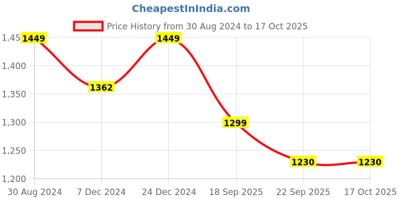 myntra.com HOUSE OF QUIRK Set Of 6 Grey Stretchable Chair Covers house of quirk Price History Graph from 30 Aug 2024 to 16 Oct 2025