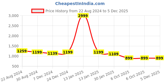 myntra.com HOUSE OF QUIRK Set Of 6 Maroon & White Printed Chair Covers house of quirk Price History Graph from 22 Aug 2024 to 5 Dec 2025