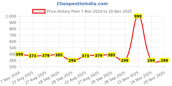 myntra.com HOUSE OF QUIRK Set of 6 Maroon & White Printed Travel Storage Space Savers Bag Organisers house of quirk Price History Graph from 7 Nov 2024 to 19 Nov 2025