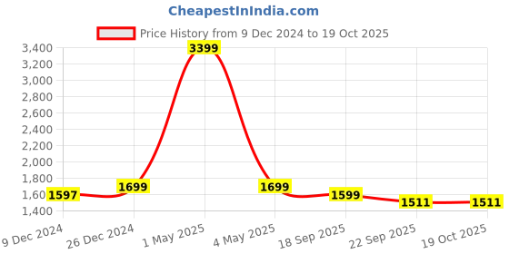 myntra.com HOUSE OF QUIRK Set Of 6 Maroon Self Design Chair Covers house of quirk Price History Graph from 9 Dec 2024 to 18 Oct 2025