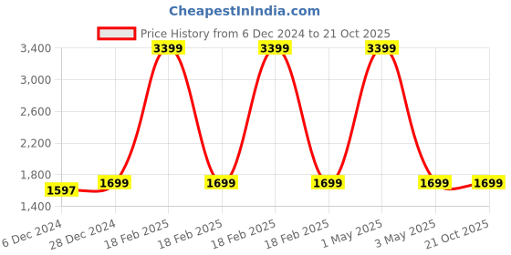 myntra.com HOUSE OF QUIRK Set Of 6 Pink Textured Chair Covers house of quirk Price History Graph from 6 Dec 2024 to 20 Oct 2025